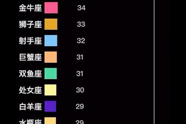 十二星座中最受欢迎的排名，你猜谁能跻身榜首？