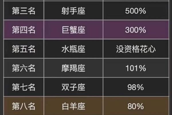 十二星座排名及性格特征大全,快来了解你的星座吧! 十二星座排名及性格特征大全,快来了解你的星座吧!