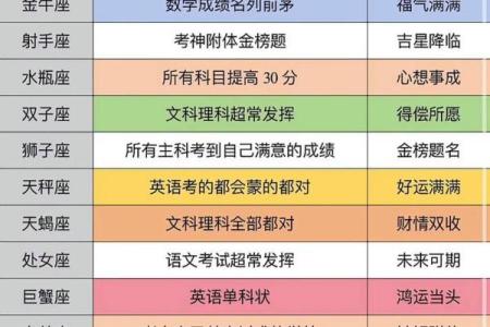 十二星座各项运势排行榜