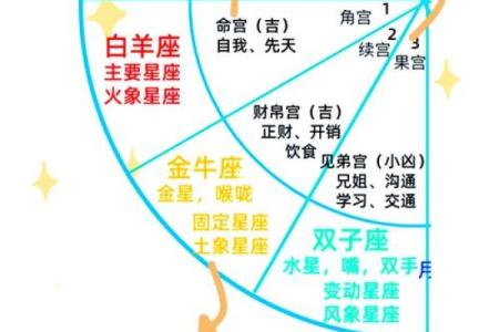 适合考研的星盘