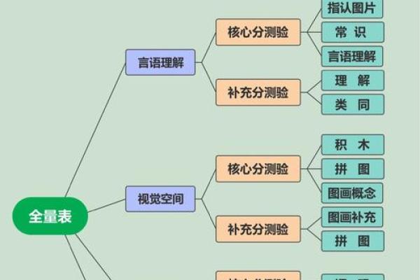 智商如何测试  韦氏智力测试