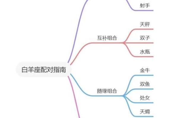 白羊和什么星座最配- 白羊男偏爱什么星座女