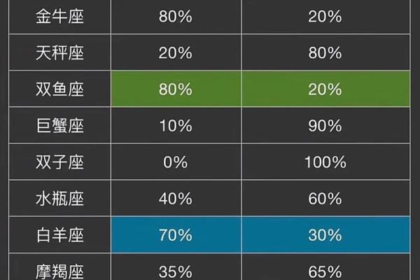 在谈恋爱快看看十二星座出轨指数 在谈恋爱快看看十二星座出轨指数