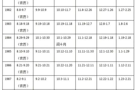 星座会变-星座是按阳历算的话，那岂不是每年都会变了啊？