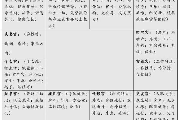 跟着AI学紫薇斗数,十二宫介绍 跟着AI学紫薇斗数,十二宫介绍