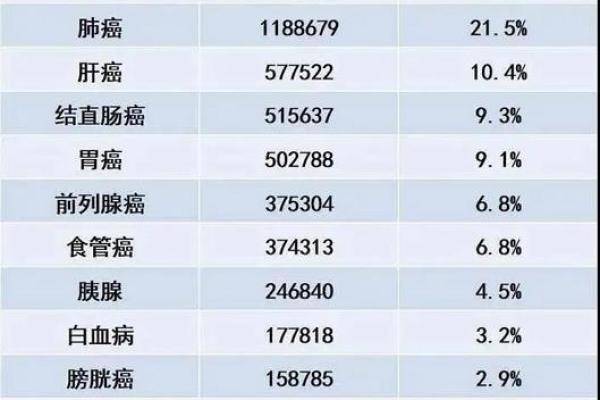 肝癌和血癌八字