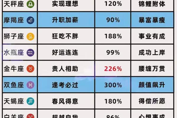 星座运势是农历吗