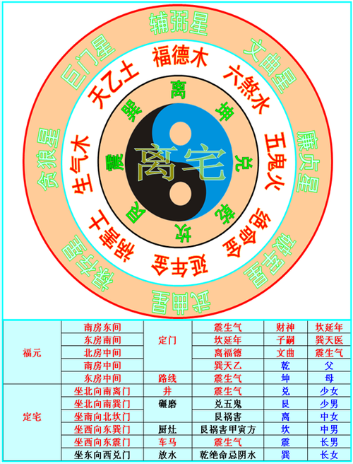 离宅吉凶方位
